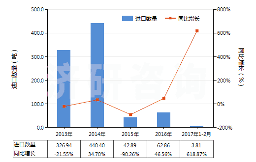 2013-2017年2月中國其他鑿井機(jī)用零件(子目843041,843049所列機(jī)械的)(HS84314390)進(jìn)口量及增速統(tǒng)計(jì)